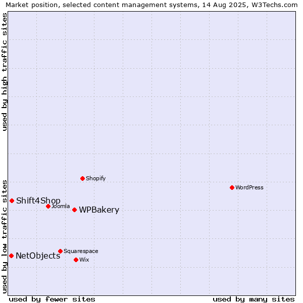 Market position of WPBakery vs. Shift4Shop vs. NetObjects