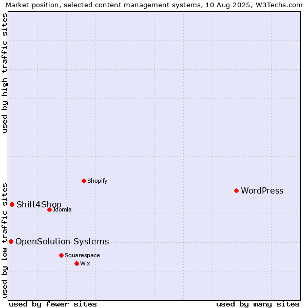 Market position of WordPress vs. Shift4Shop vs. OpenSolution Systems