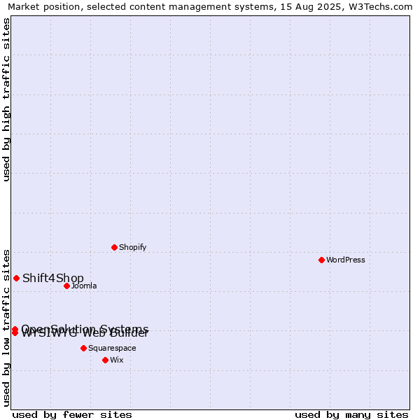 Market position of Shift4Shop vs. WYSIWYG Web Builder vs. OpenSolution Systems