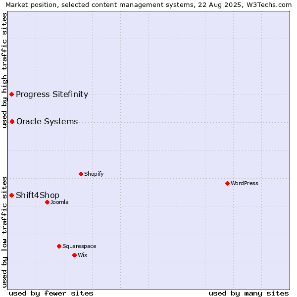 Market position of Oracle Systems vs. Progress Sitefinity vs. Shift4Shop