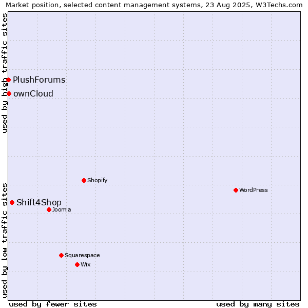 Market position of Shift4Shop vs. ownCloud vs. PlushForums