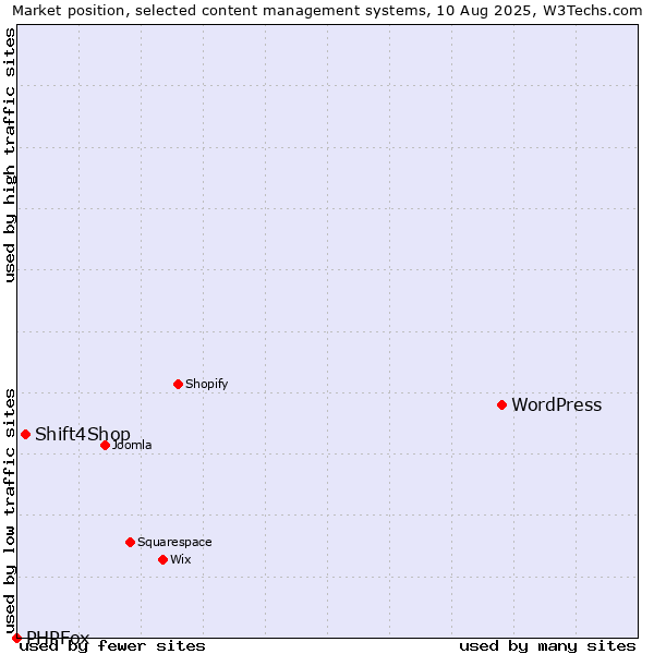 Market position of WordPress vs. Shift4Shop vs. PHPFox
