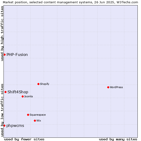 Market position of Shift4Shop vs. PHP-Fusion vs. phpwcms