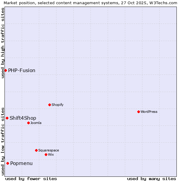 Market position of Popmenu vs. Shift4Shop vs. PHP-Fusion