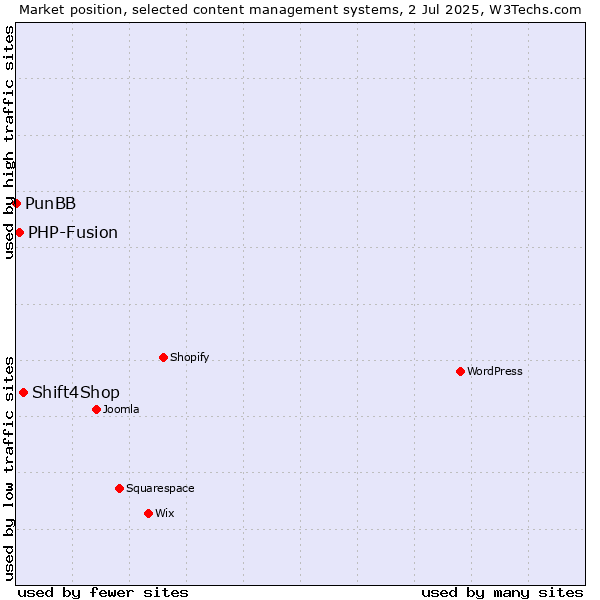 Market position of Shift4Shop vs. PHP-Fusion vs. PunBB