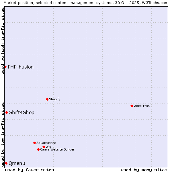 Market position of Shift4Shop vs. Qmenu vs. PHP-Fusion