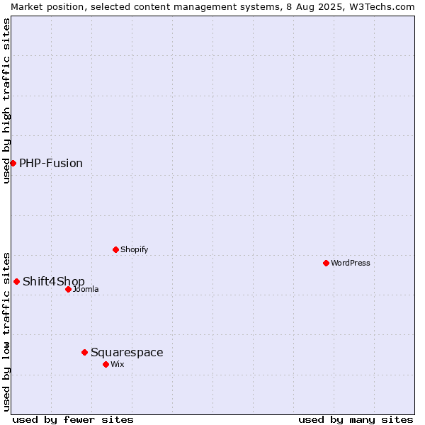 Market position of Squarespace vs. Shift4Shop vs. PHP-Fusion