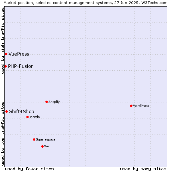 Market position of Shift4Shop vs. VuePress vs. PHP-Fusion