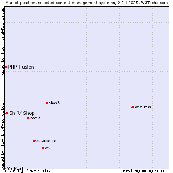 Market position of Shift4Shop vs. PHP-Fusion vs. Yo!Kart