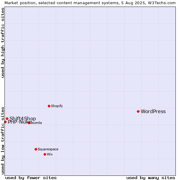 Market position of WordPress vs. Shift4Shop vs. PHP-Nuke