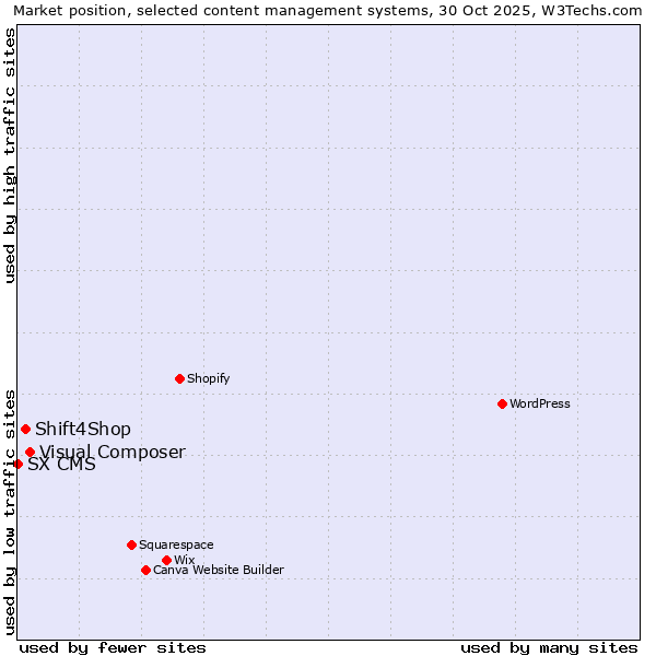 Market position of Visual Composer vs. Shift4Shop vs. SX CMS