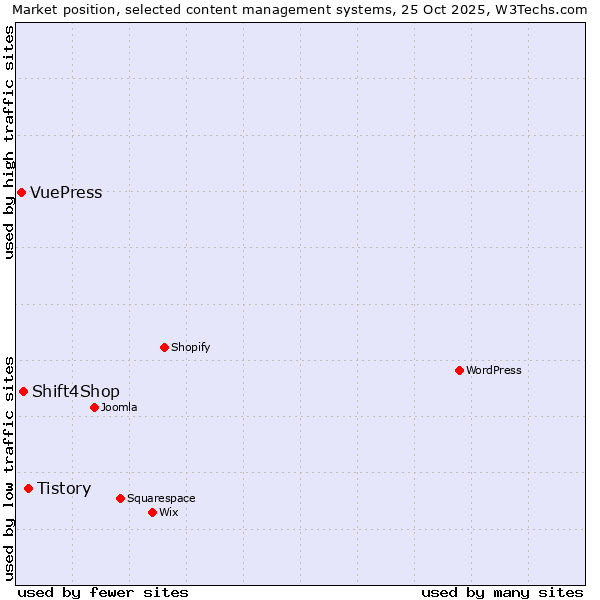 Market position of Tistory vs. Shift4Shop vs. VuePress