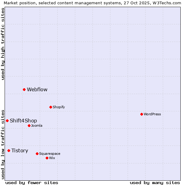 Market position of Webflow vs. Tistory vs. Shift4Shop