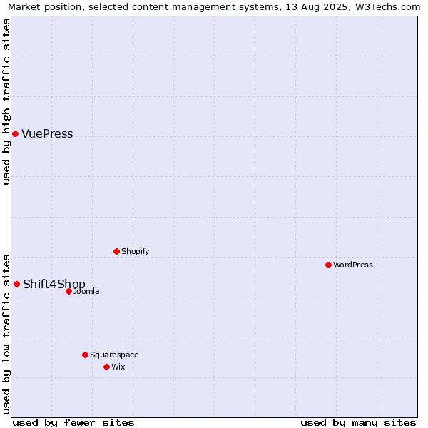 Market position of Shift4Shop vs. VuePress