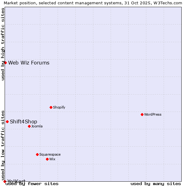 Market position of Shift4Shop vs. Web Wiz Forums vs. Yo!Kart