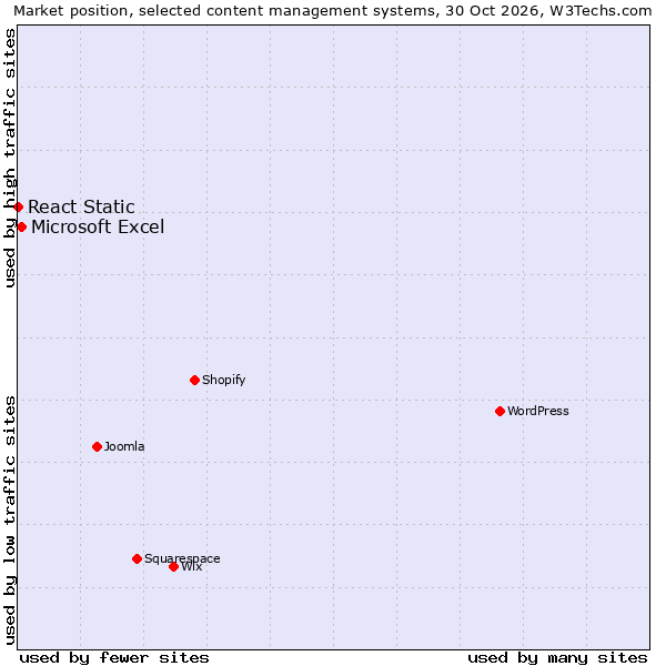 Market position of Joomla vs. Microsoft Excel vs. React Static