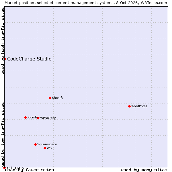 Market position of WPBakery vs. CodeCharge Studio vs. e+ cms