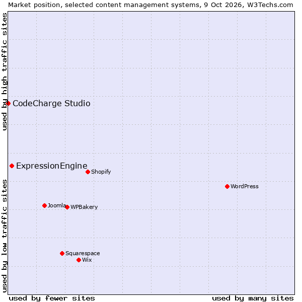 Market position of WPBakery vs. ExpressionEngine vs. CodeCharge Studio
