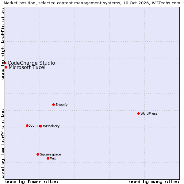 Market position of WPBakery vs. Microsoft Excel vs. CodeCharge Studio