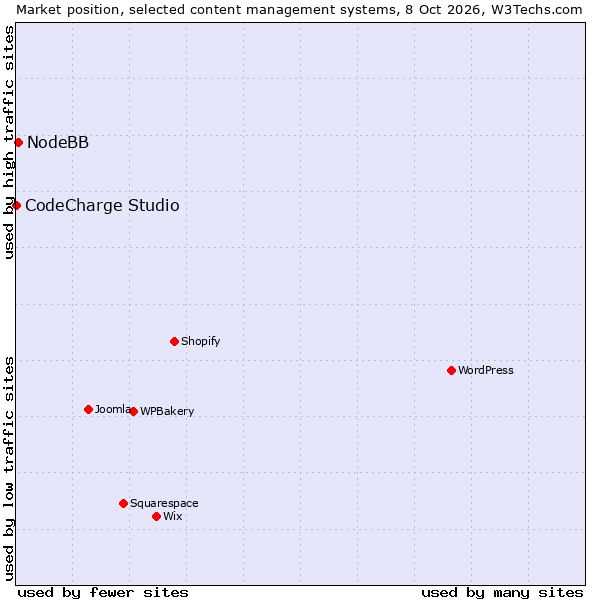 Market position of WPBakery vs. NodeBB vs. CodeCharge Studio