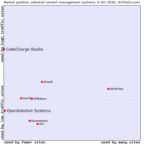 Market position of WPBakery vs. OpenSolution Systems vs. CodeCharge Studio