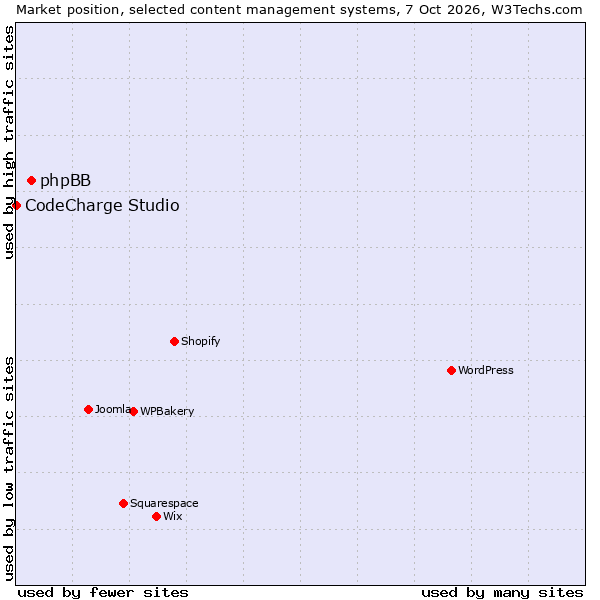 Market position of WPBakery vs. phpBB vs. CodeCharge Studio