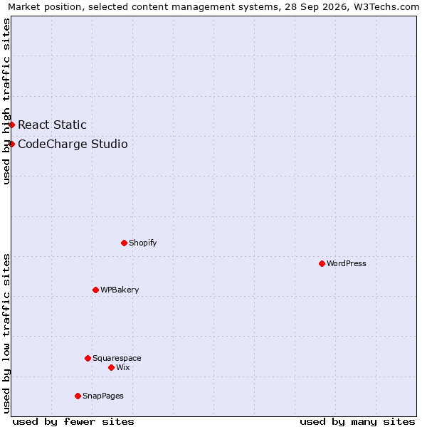 Market position of WPBakery vs. React Static vs. CodeCharge Studio