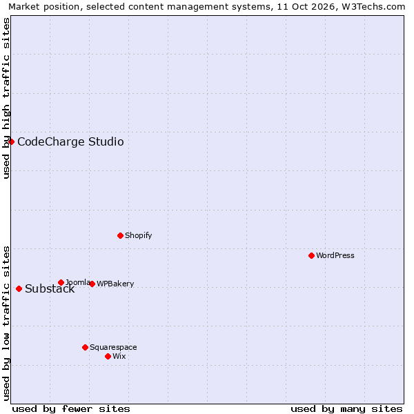 Market position of WPBakery vs. Substack vs. CodeCharge Studio