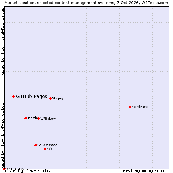 Market position of WPBakery vs. GitHub Pages vs. e+ cms