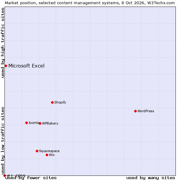Market position of WPBakery vs. Microsoft Excel vs. e+ cms