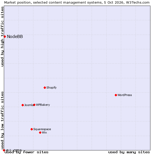 Market position of WPBakery vs. NodeBB vs. e+ cms