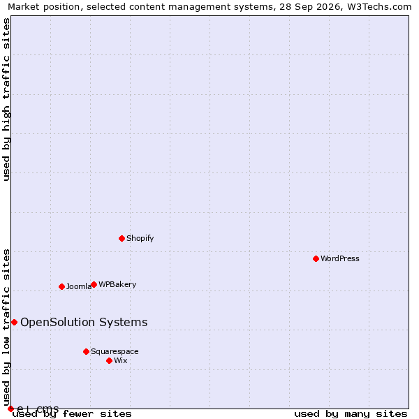 Market position of WPBakery vs. OpenSolution Systems vs. e+ cms