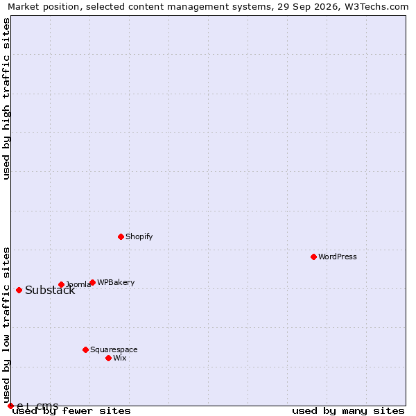 Market position of WPBakery vs. Substack vs. e+ cms