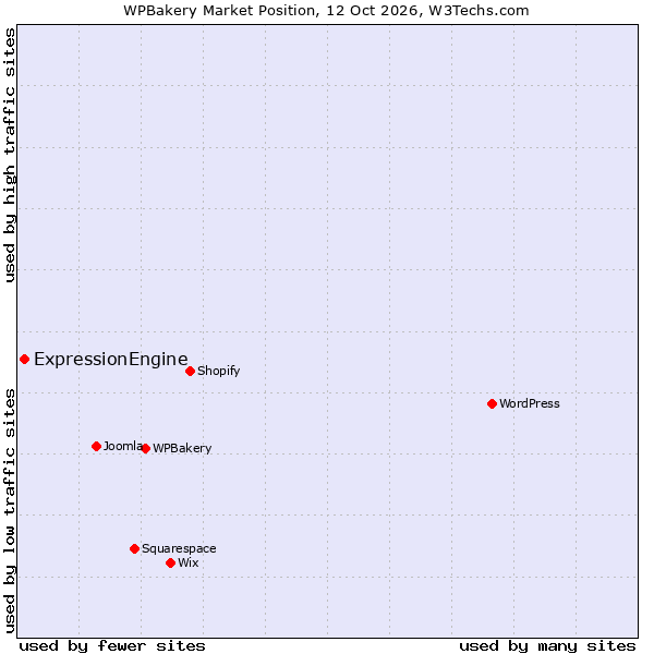 Market position of WPBakery vs. ExpressionEngine