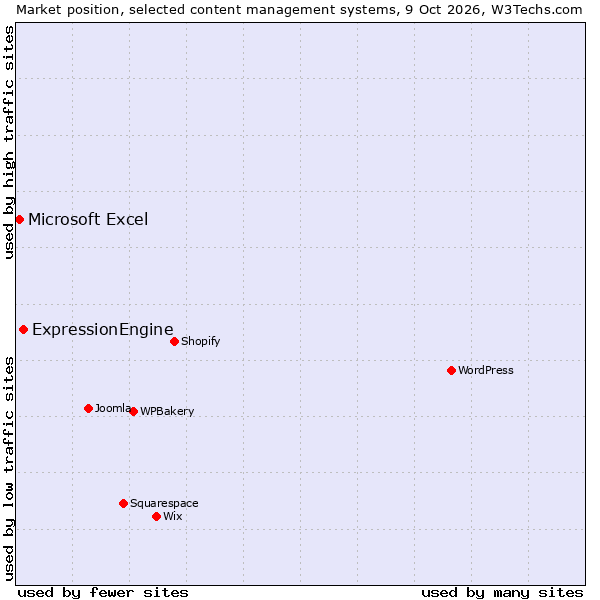 Market position of WPBakery vs. ExpressionEngine vs. Microsoft Excel