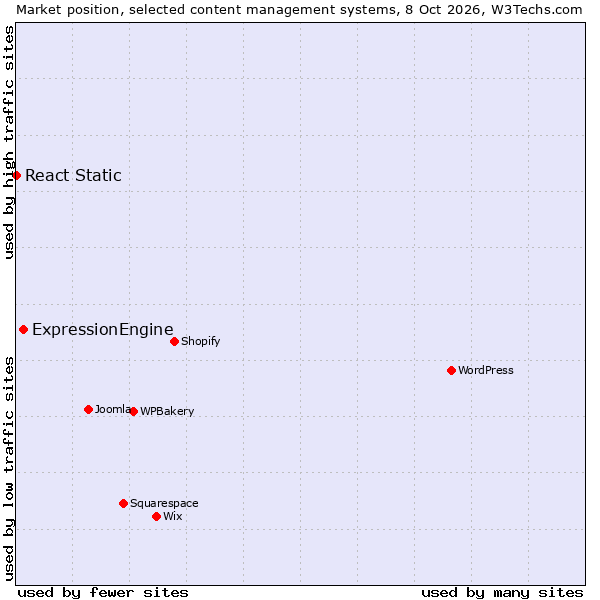 Market position of WPBakery vs. ExpressionEngine vs. React Static