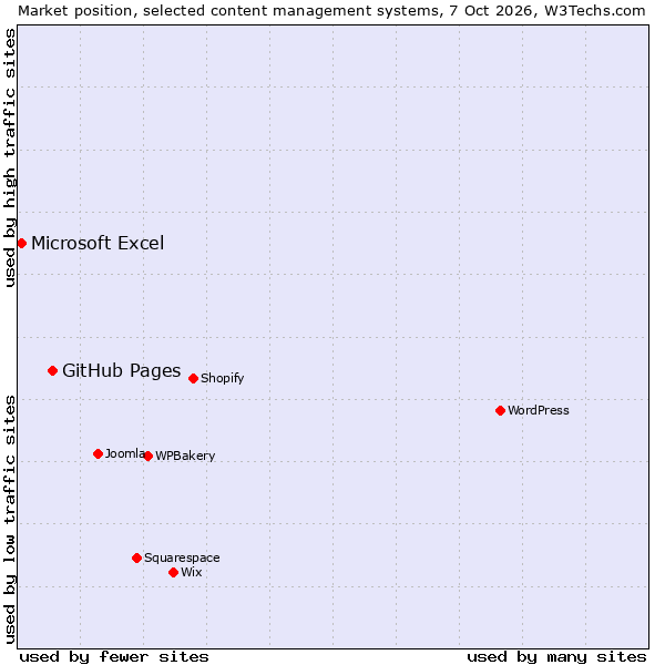Market position of WPBakery vs. GitHub Pages vs. Microsoft Excel