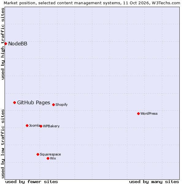 Market position of WPBakery vs. GitHub Pages vs. NodeBB