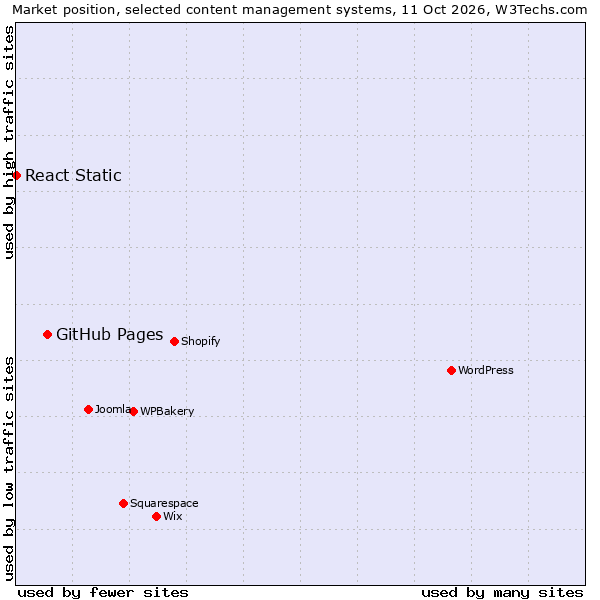 Market position of WPBakery vs. GitHub Pages vs. React Static