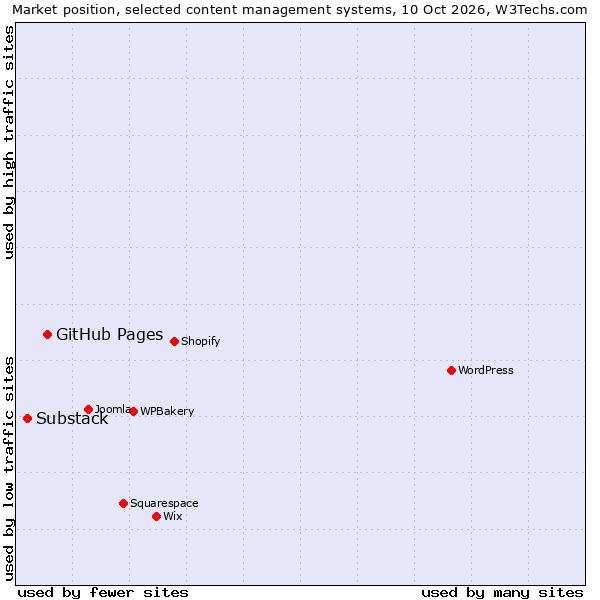 Market position of WPBakery vs. GitHub Pages vs. Substack