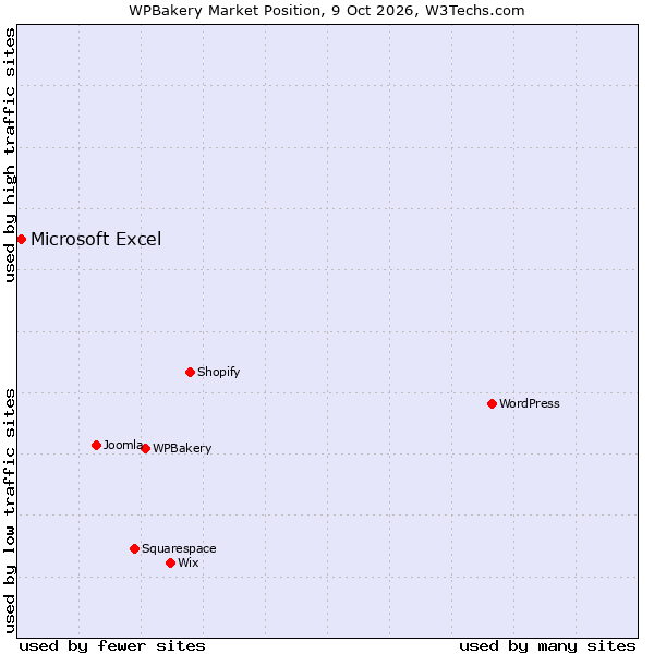 Market position of WPBakery vs. Microsoft Excel
