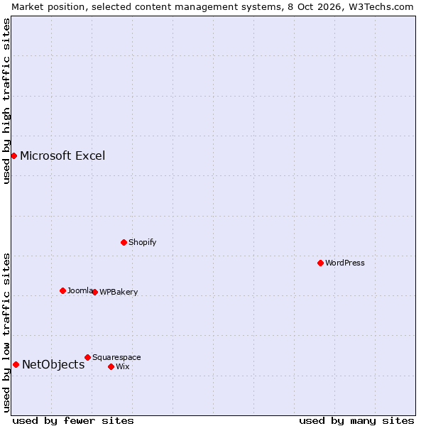 Market position of WPBakery vs. NetObjects vs. Microsoft Excel