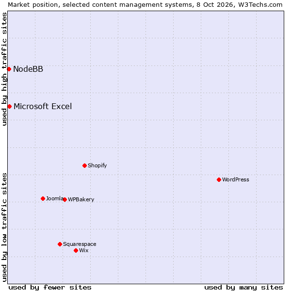 Market position of WPBakery vs. Microsoft Excel vs. NodeBB