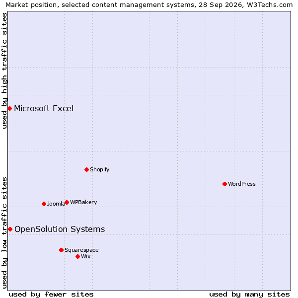 Market position of WPBakery vs. OpenSolution Systems vs. Microsoft Excel