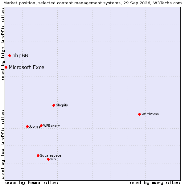 Market position of WPBakery vs. phpBB vs. Microsoft Excel