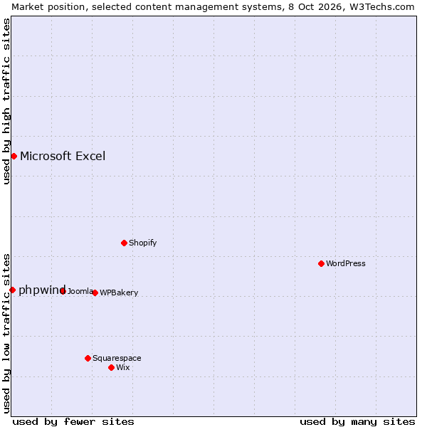 Market position of WPBakery vs. Microsoft Excel vs. phpwind