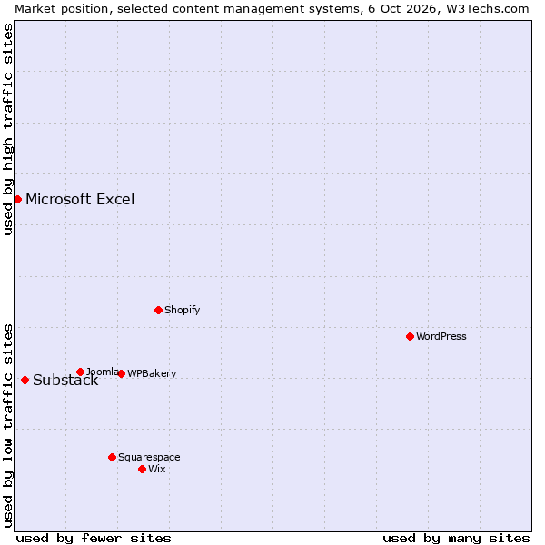 Market position of WPBakery vs. Substack vs. Microsoft Excel