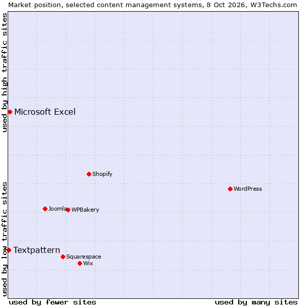 Market position of WPBakery vs. Microsoft Excel vs. Textpattern