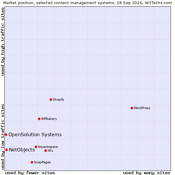 Market position of WPBakery vs. NetObjects vs. OpenSolution Systems