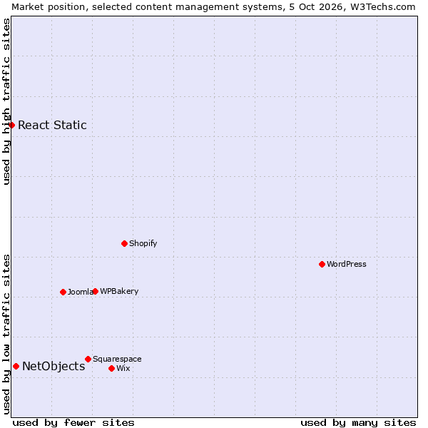 Market position of WPBakery vs. NetObjects vs. React Static